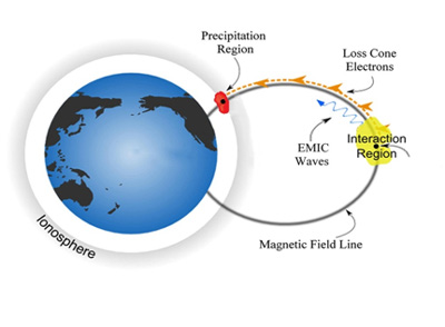 wave-particle-interaction